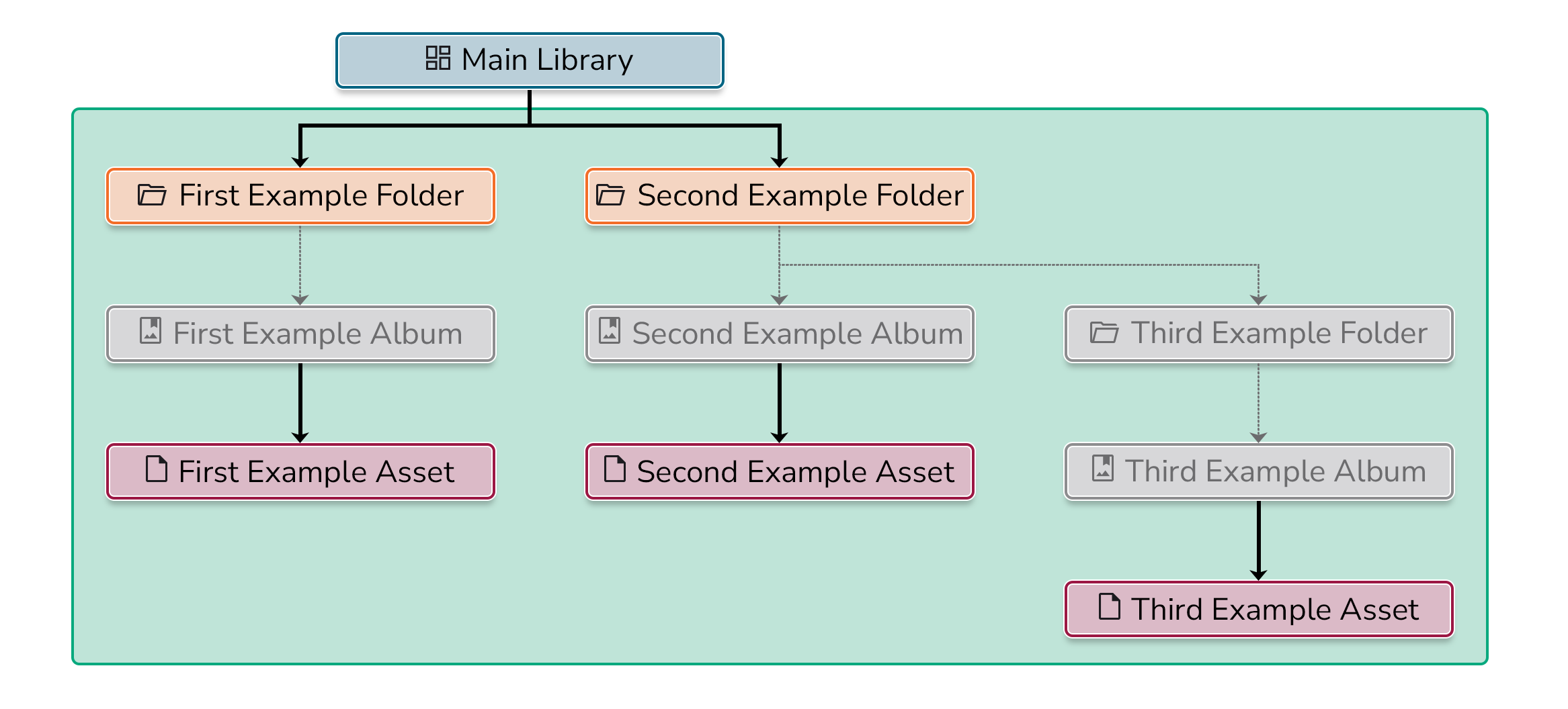 An example folder tree - the current location is the "Main Library". The area highlighted in green shows the folders, albums and assets that can be accessed from this location. At this location the content section only contains the elements marked in color.