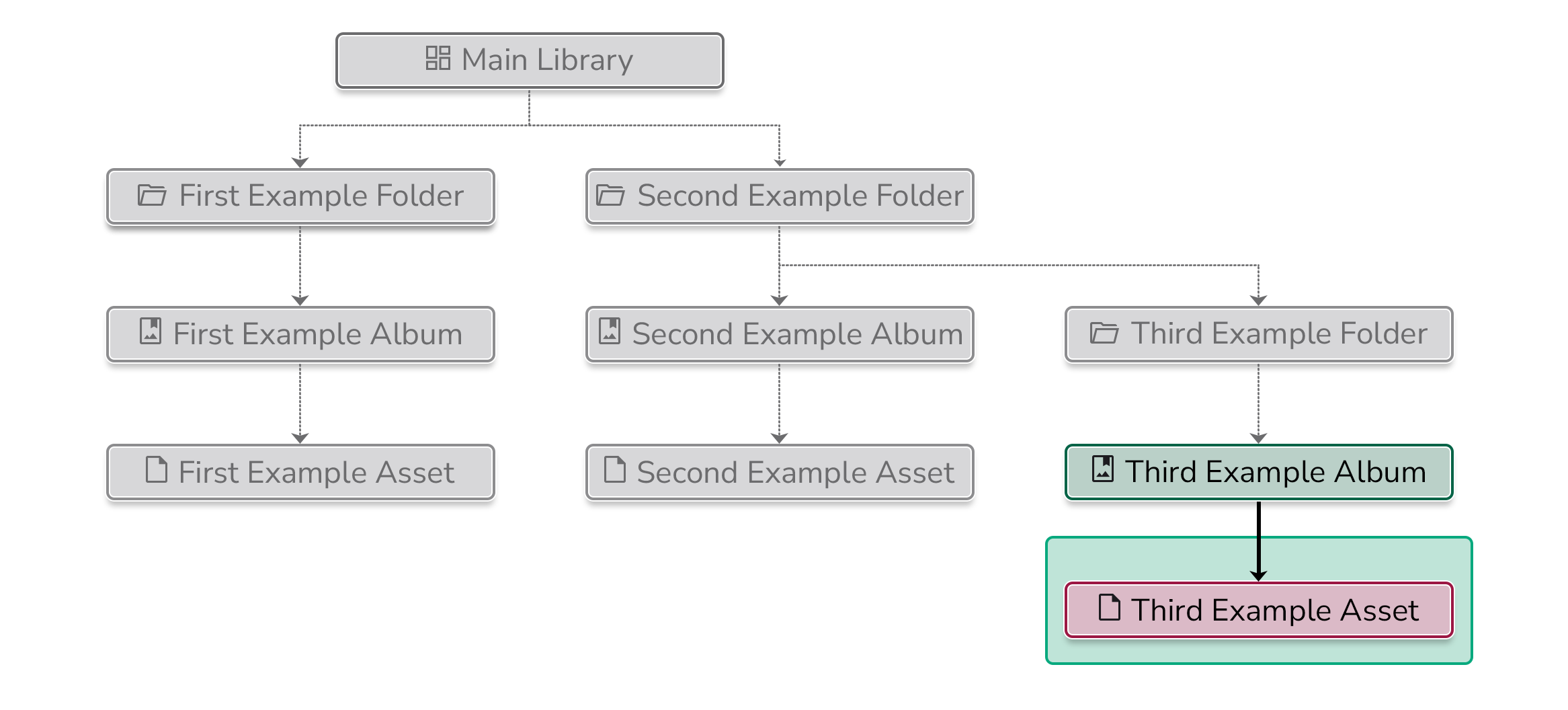 An example folder tree - the current location is the "Third Example Album". The area highlighted in green shows the asset that can be accessed from this location. At this location the content section only contains the element marked in color.